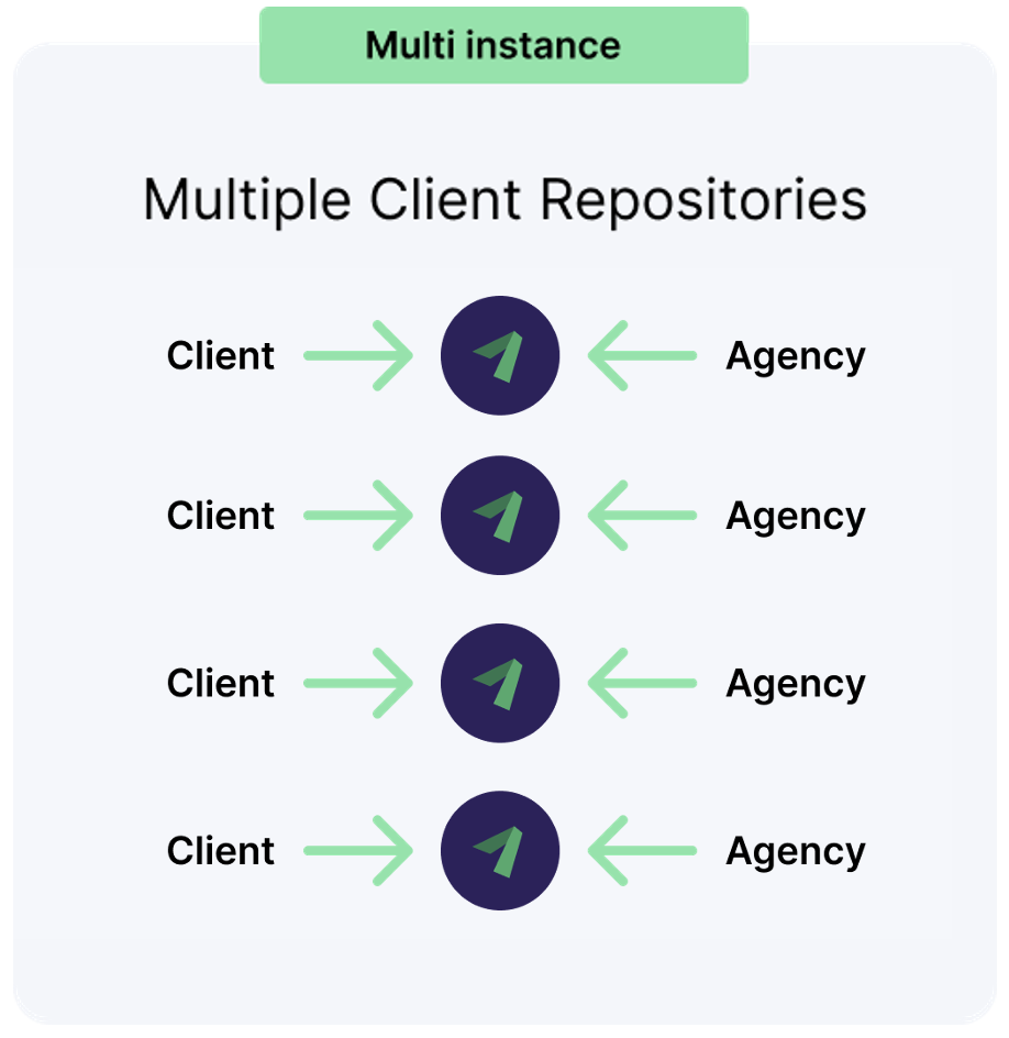 multi-instance agency framework